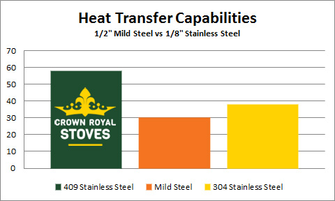 heat transfer capabilities 1-2 mild steel