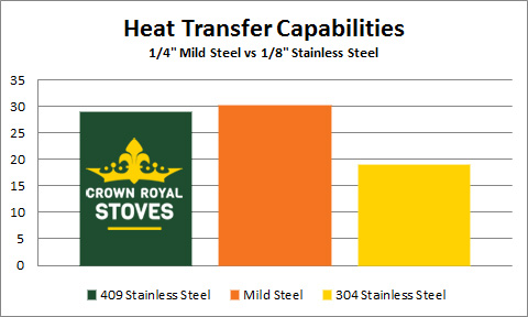 heat transfer capabilities 1-4 mild steel